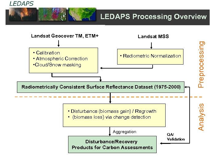 LEDAPS Processing Overview Landsat Geocover TM, ETM+ • Radiometric Normalization Analysis Radiometrically Consistent Surface