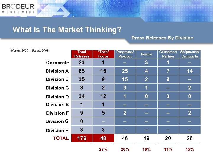 What Is The Market Thinking? Press Releases By Division March, 2000 – March, 2001