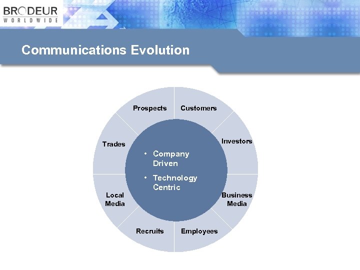 Communications Evolution Today Prospects Customers Trades Local Media Investors • • • Customer Centric