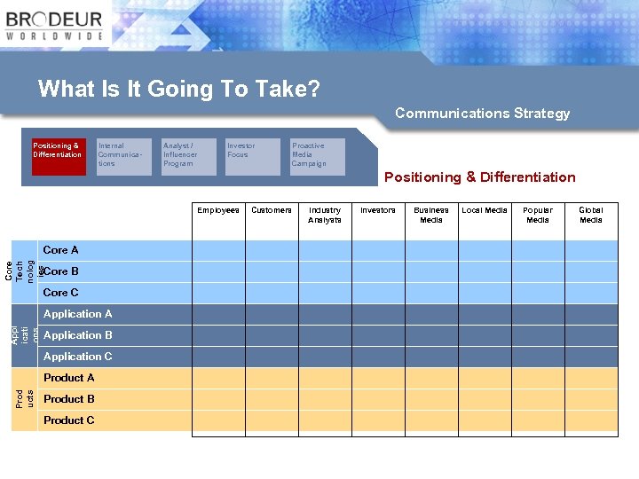 What Is It Going To Take? Communications Strategy Positioning & Differentiation Internal Communications Analyst
