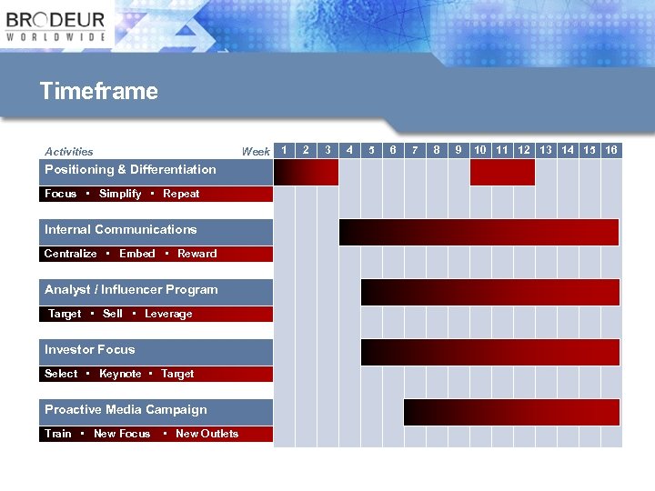 Timeframe Activities Week Positioning & Differentiation Focus • Simplify • Repeat Internal Communications Centralize