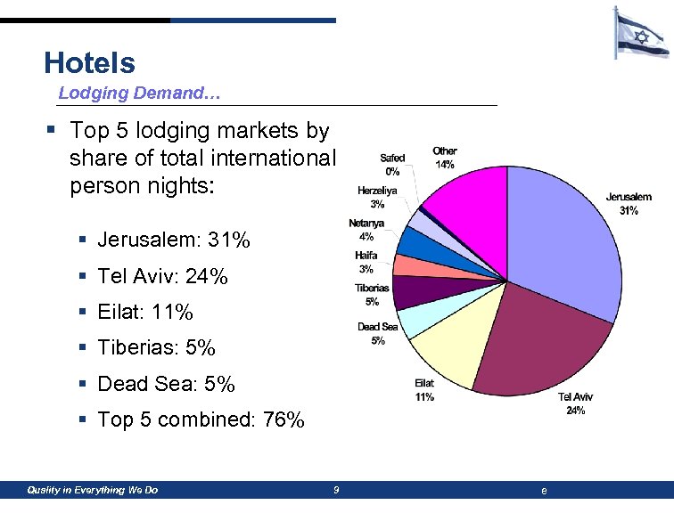 Hotels Lodging Demand… § Top 5 lodging markets by share of total international person