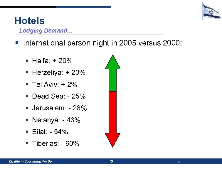 Hotels Lodging Demand… § International person night in 2005 versus 2000: § Haifa: +