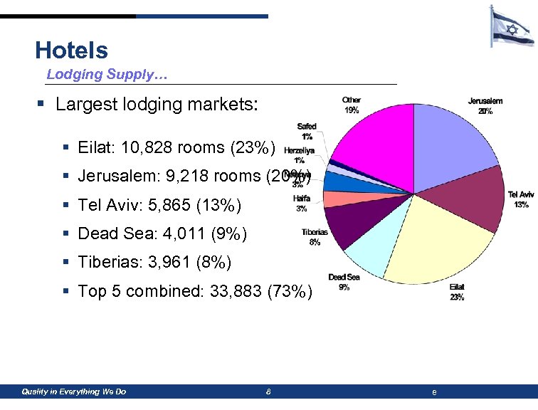 Hotels Lodging Supply… § Largest lodging markets: § Eilat: 10, 828 rooms (23%) §