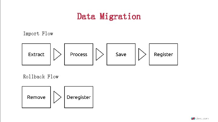 Data Migration Import Flow Rollback Flow 