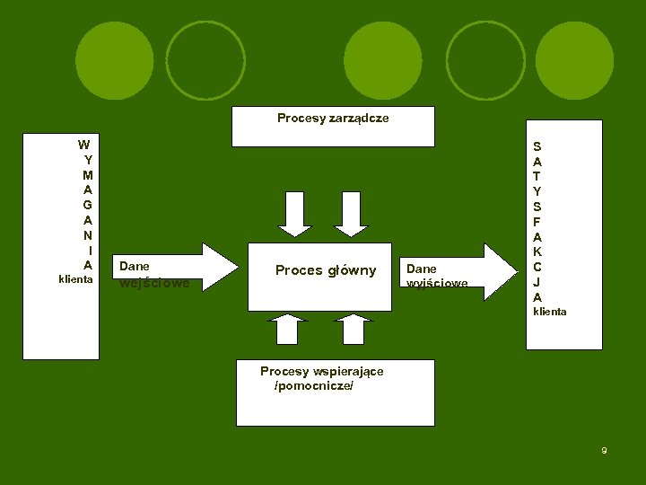 Procesy zarządcze W Y M A G A N I A Dane Proces główny