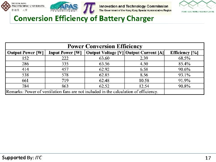 Conversion Efficiency of Battery Charger Supported By: ITC By 17 
