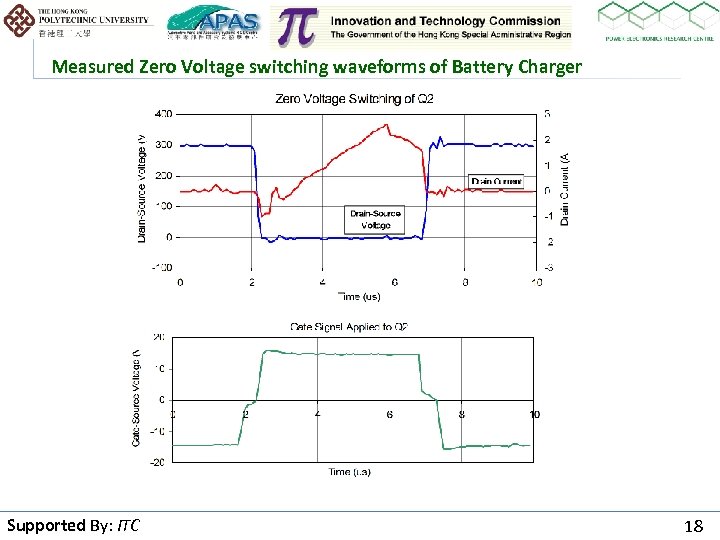 Measured Zero Voltage switching waveforms of Battery Charger Supported By: ITC By 18 