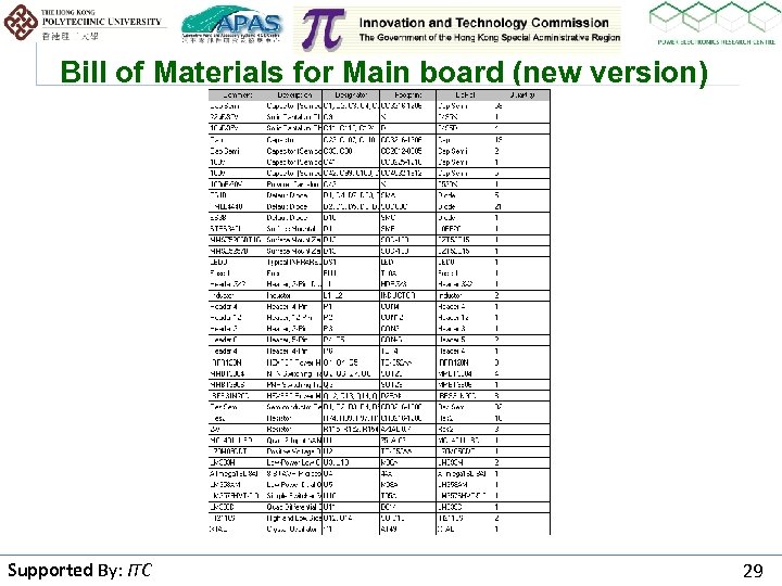 Bill of Materials for Main board (new version) Supported By: ITC By 29 