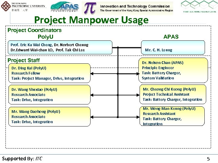 Project Manpower Usage Project Coordinators Poly. U Prof. Eric Ka Wai Cheng, Dr. Norbert