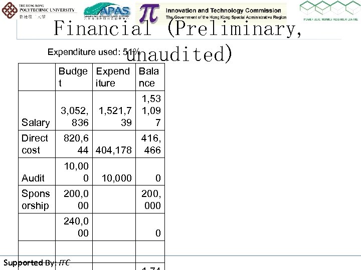 Financial (Preliminary, Expenditure used: 51% unaudited) Budge Expend Bala t iture nce Salary 1,