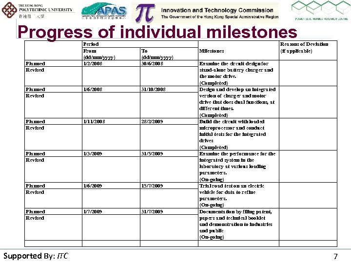 Progress of individual milestones Period From (dd/mm/yyyy) 1/2/2008 To (dd/mm/yyyy) 30/6/2008 Planned Revised 1/6/2008