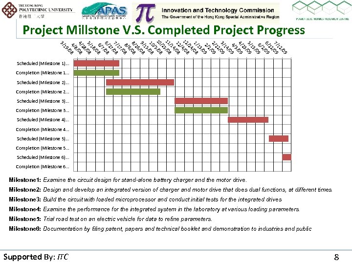 Project Millstone V. S. Completed Project Progress 9 /0 12 7/ /09 22 6/