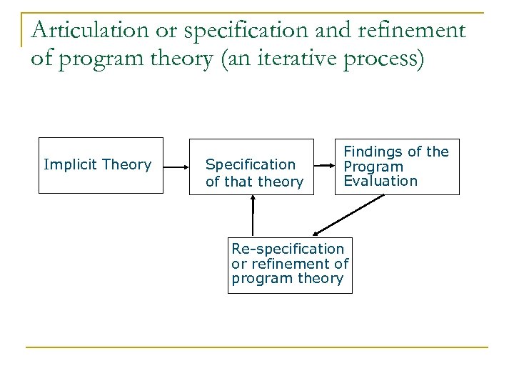 Articulation or specification and refinement of program theory (an iterative process) Implicit Theory Specification