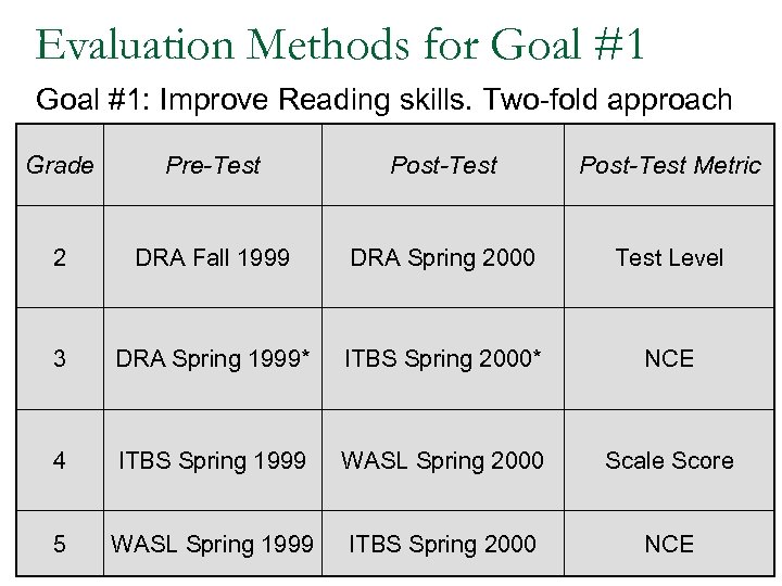 Evaluation Methods for Goal #1: Improve Reading skills. Two-fold approach Grade Pre-Test Post-Test Metric