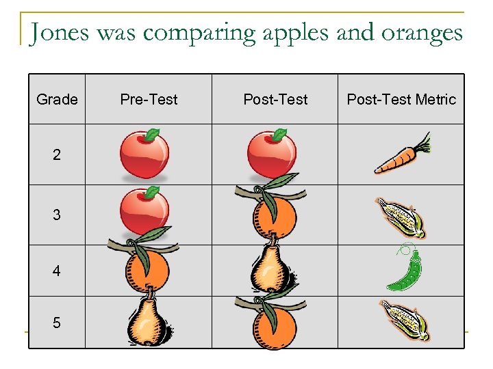 Jones was comparing apples and oranges Grade Pre-Test Post-Test Metric 2 3 4 5