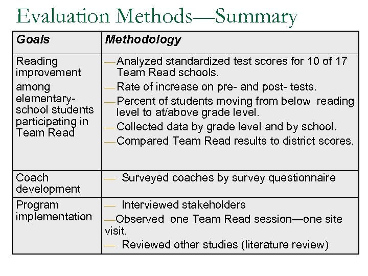 Evaluation Methods—Summary Goals Methodology Reading improvement among elementaryschool students participating in Team Read ¾