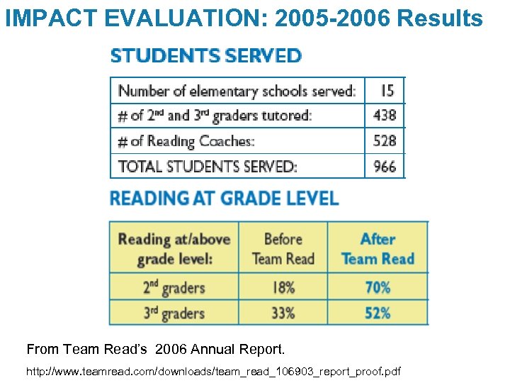 IMPACT EVALUATION: 2005 -2006 Results From Team Read’s 2006 Annual Report. http: //www. teamread.