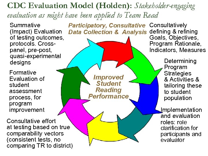 CDC Evaluation Model (Holden): Stakeholder-engaging evaluation as might have been applied to Team Read