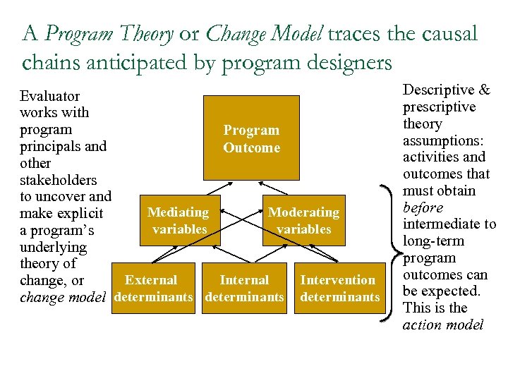 A Program Theory or Change Model traces the causal chains anticipated by program designers