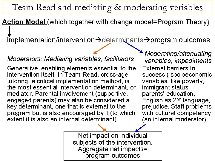 Team Read and mediating & moderating variables Action Model (which together with change model=Program