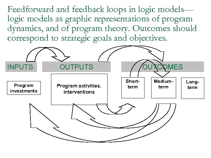 Feedforward and feedback loops in logic models— logic models as graphic representations of program