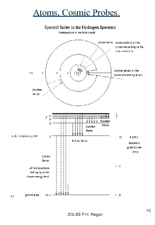 Atoms, Cosmic Probes. 2 GLSS P. H. Regan 10 