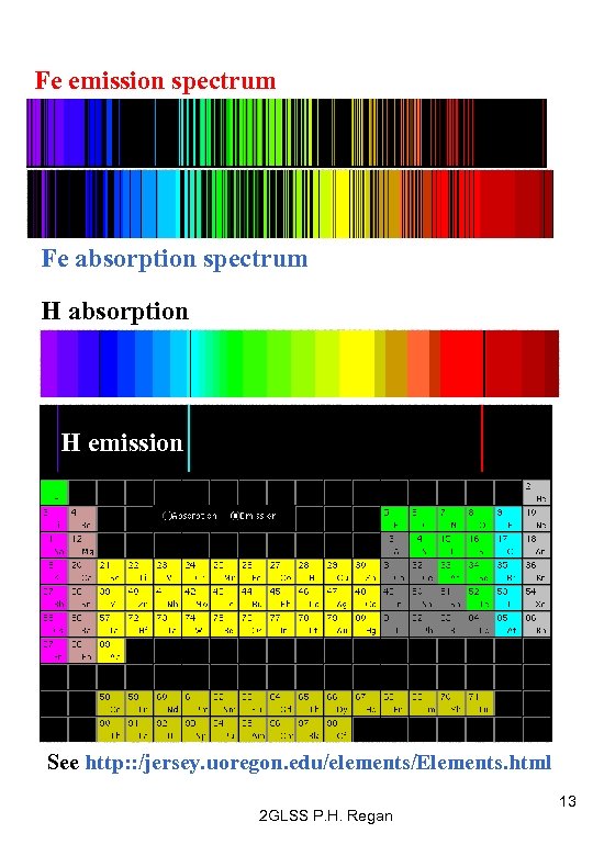 Fe emission spectrum Fe absorption spectrum H absorption H emission See http: : /jersey.