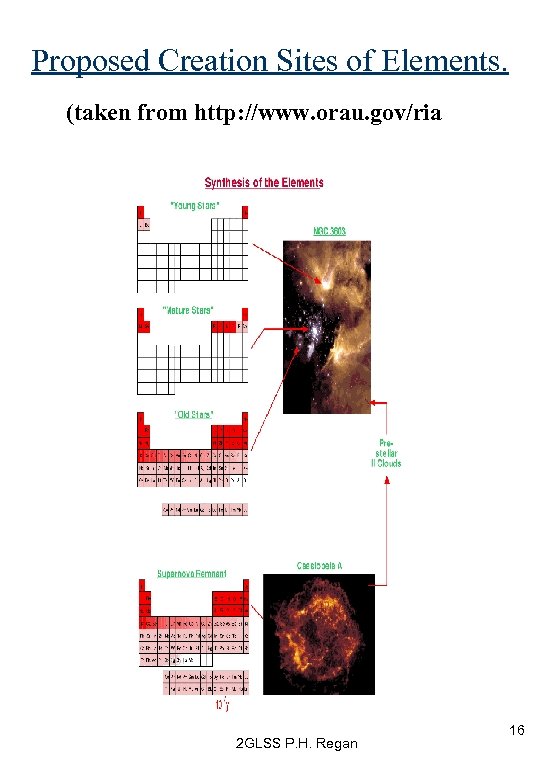 Proposed Creation Sites of Elements. (taken from http: //www. orau. gov/ria 2 GLSS P.