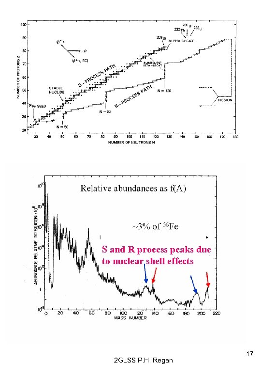 S and R process peaks due to nuclear shell effects 2 GLSS P. H.