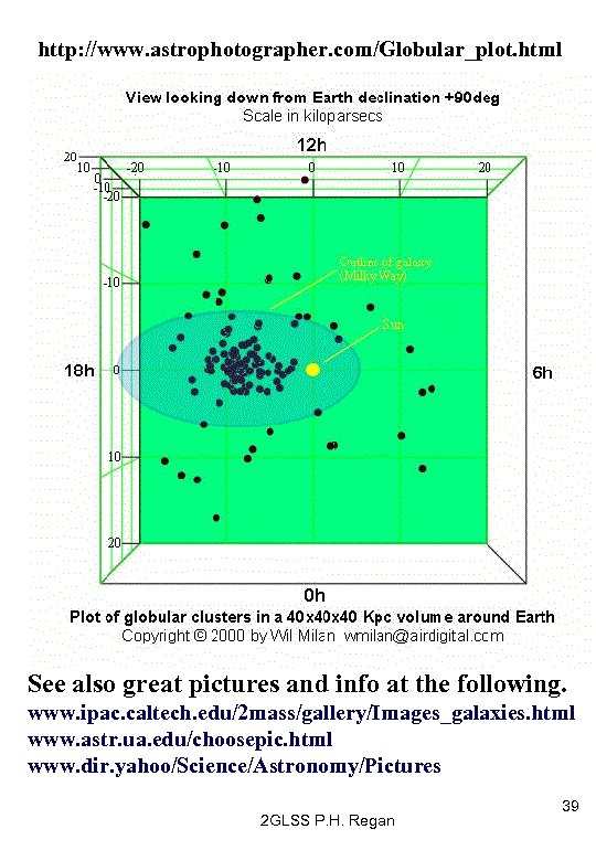 http: //www. astrophotographer. com/Globular_plot. html See also great pictures and info at the following.