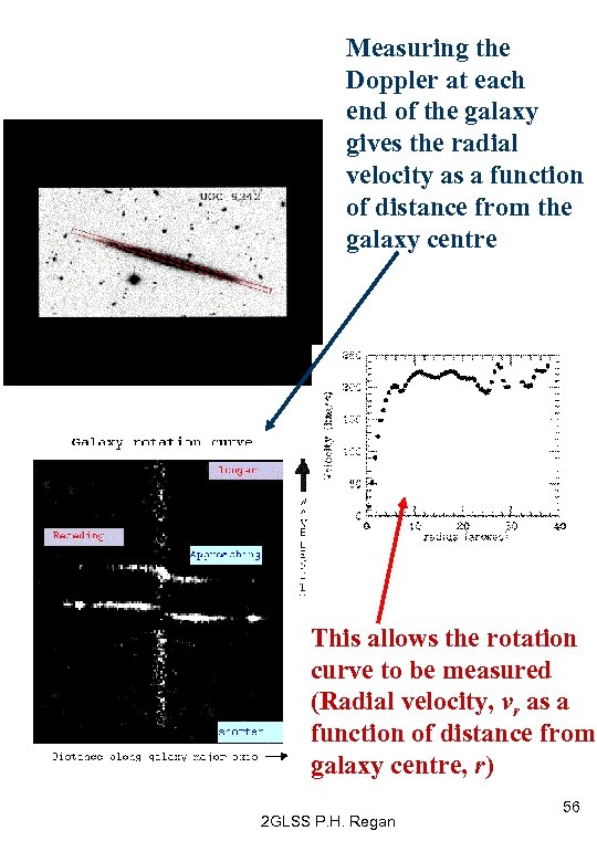 Measuring the Doppler at each end of the galaxy gives the radial velocity as