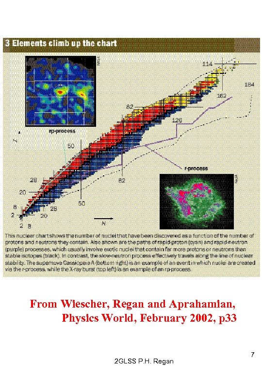 From Wiescher, Regan and Aprahamian, Physics World, February 2002, p 33 2 GLSS P.