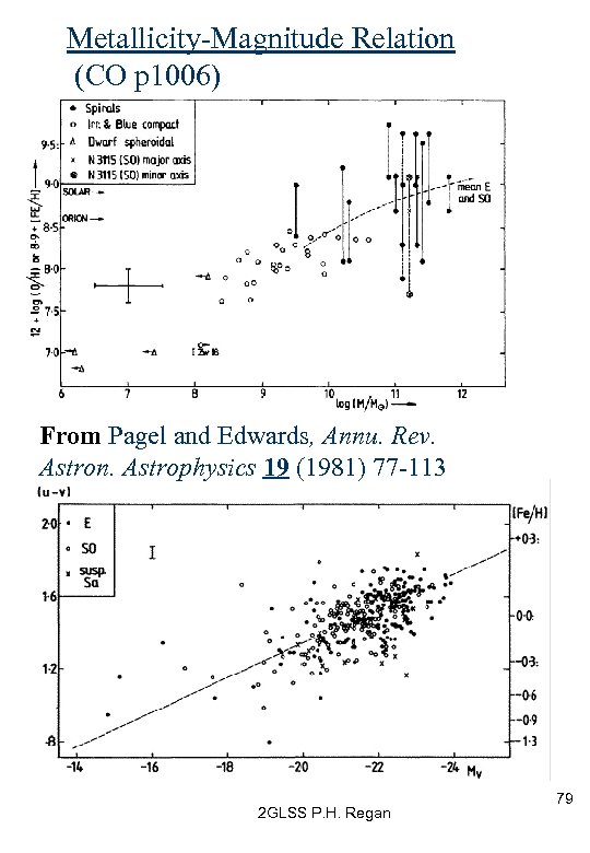 Metallicity-Magnitude Relation (CO p 1006) From Pagel and Edwards, Annu. Rev. Astron. Astrophysics 19