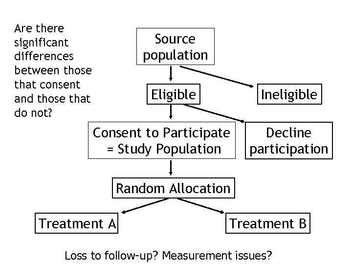 Are there significant differences between those that consent and those that do not? Source