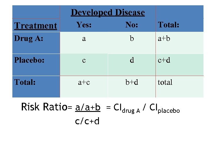 Developed Disease Yes: No: Drug A: a b a+b Placebo: c d c+d a+c