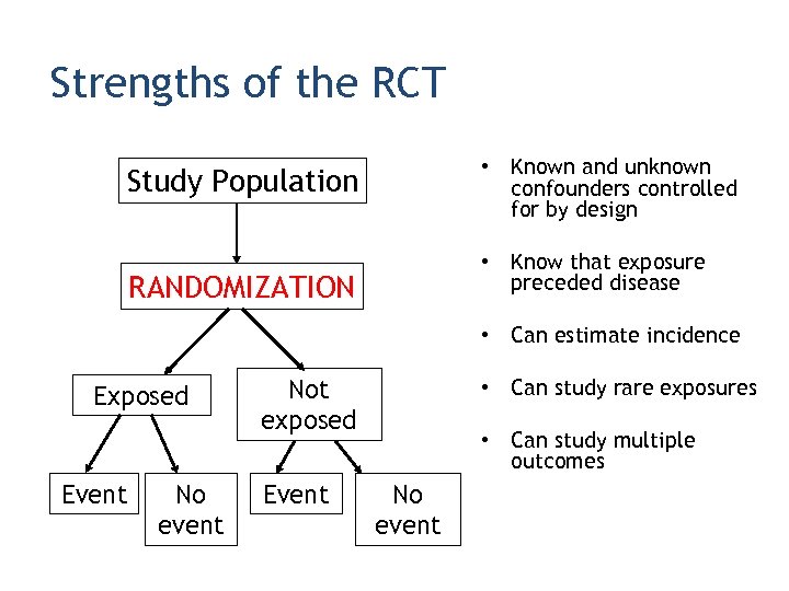 Strengths of the RCT • Known and unknown confounders controlled for by design Study