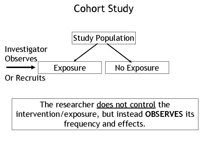 Cohort Study Population Investigator Observes Exposure No Exposure Or Recruits The researcher does not