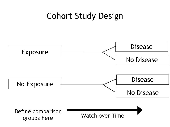 Cohort Study Design Disease Exposure No Disease No Exposure No Disease Define comparison groups