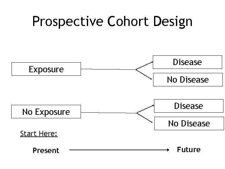 Prospective Cohort Design Exposure Disease No Disease Start Here: Present Future 