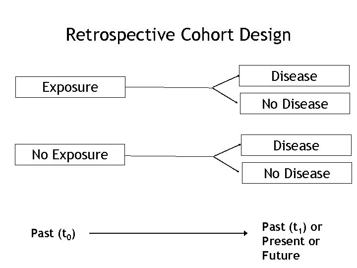 Retrospective Cohort Design Exposure Disease No Disease Past (t 0) Past (t 1) or