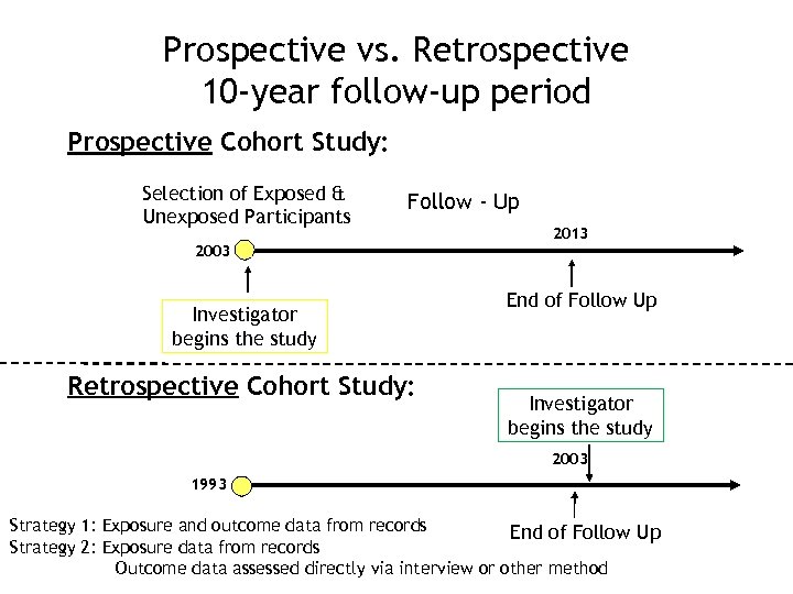 Prospective vs. Retrospective 10 -year follow-up period Prospective Cohort Study: Selection of Exposed &