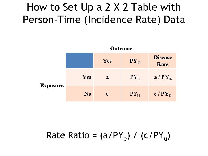 How to Set Up a 2 X 2 Table with Person-Time (Incidence Rate) Data