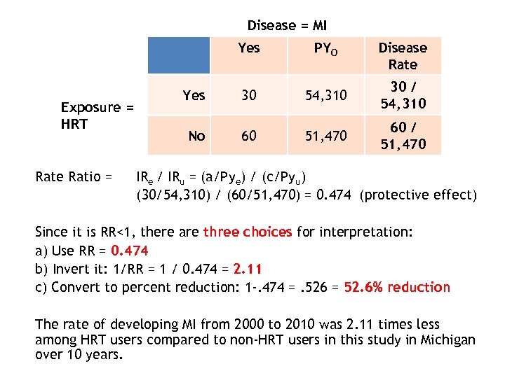 Disease = MI Yes Exposure = HRT Rate Ratio = PYO Disease Rate Yes