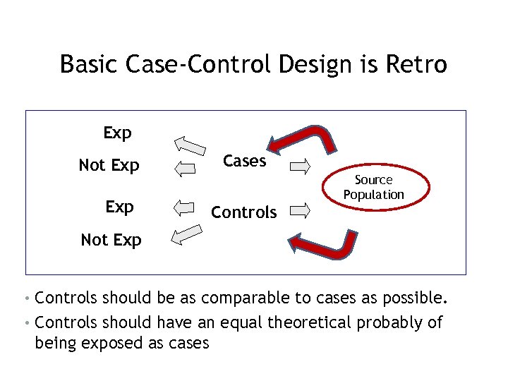 Basic Case-Control Design is Retro Exp Not Exp Cases Controls Source Population Not Exp