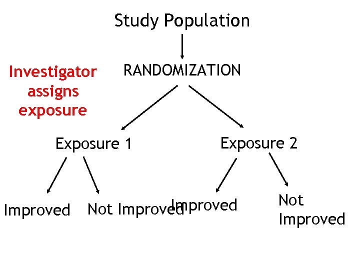 Study Population Investigator assigns exposure RANDOMIZATION Exposure 1 Improved Exposure 2 Improved Not Improved