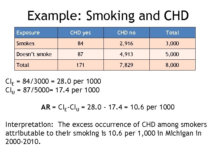 Example: Smoking and CHD Exposure CHD yes CHD no Total Smokes 84 2, 916