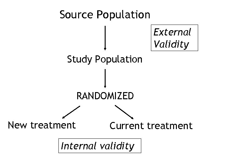 Source Population External Validity Study Population RANDOMIZED New treatment Current treatment Internal validity 