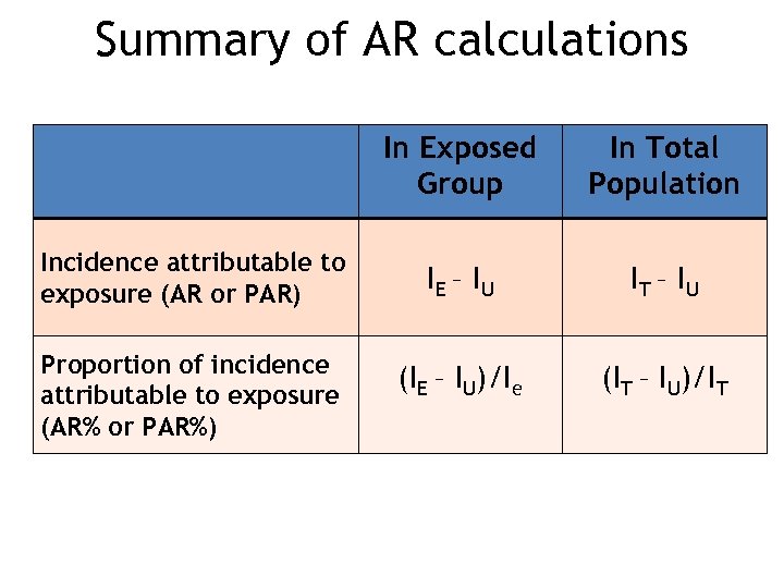 Summary of AR calculations In Exposed Group Incidence attributable to exposure (AR or PAR)