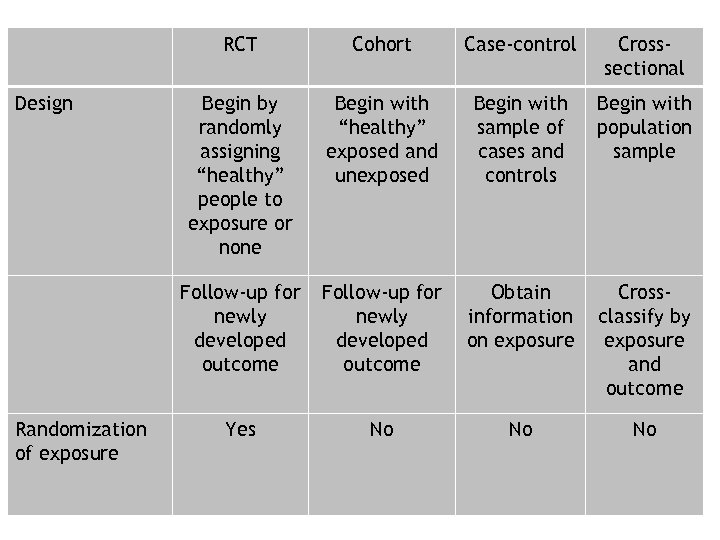 RCT Randomization of exposure Case-control Crosssectional Begin by randomly assigning “healthy” people to exposure